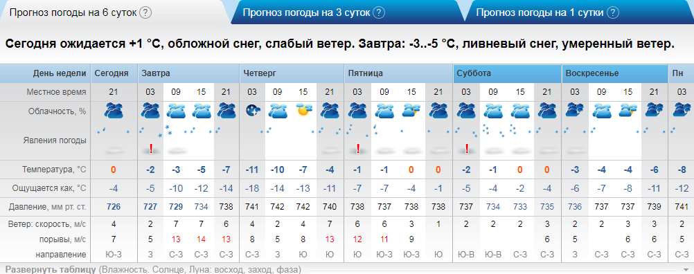 Прогноз погоды первомайское на 10 дней. Погода в Калуге. Погода на завтра. Погода в Калуге сегодня. Погода на неделю.