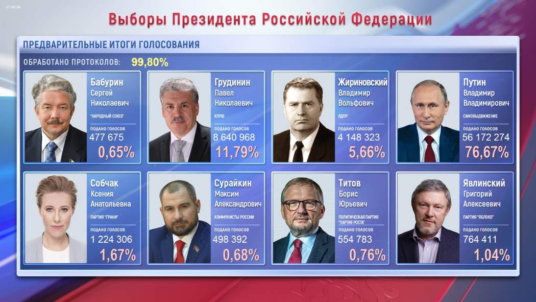 Результаты выборов-2018: Путин получил рекордное число голосов