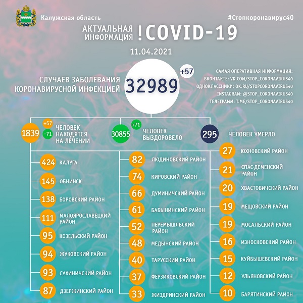 Минздрав Калужской области сообщил статистику по коронавирусу за 11 апреля