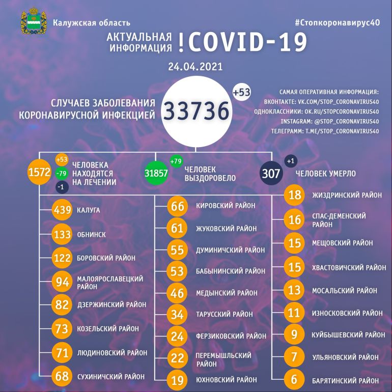 Еще один человек скончался от коронавируса в Калужской области