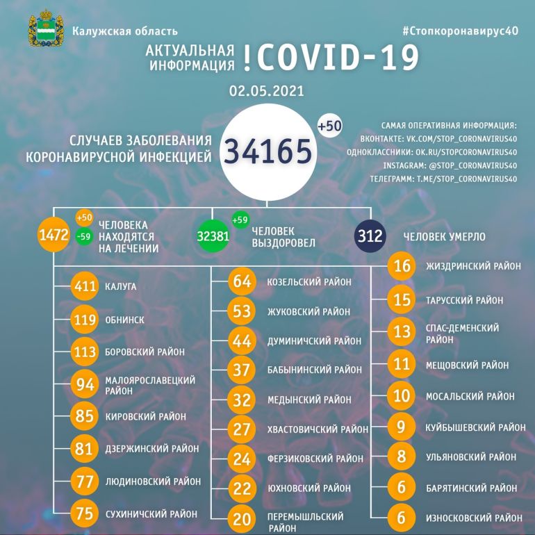За сутки 50 человек заболели коронавирусом в Калужской области
