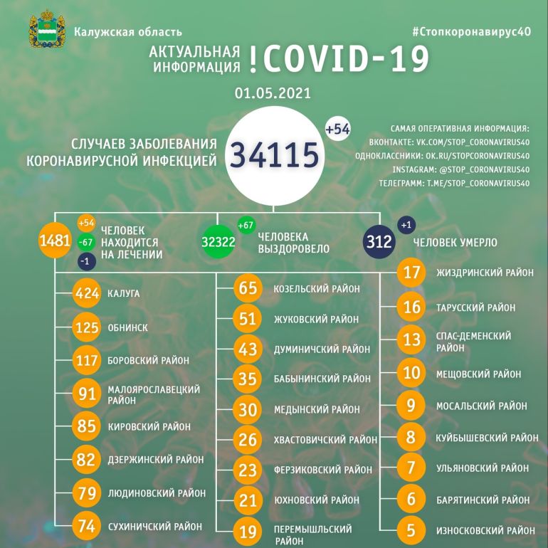 Количество умерших от коронавируса в Калужской области возросло до 312