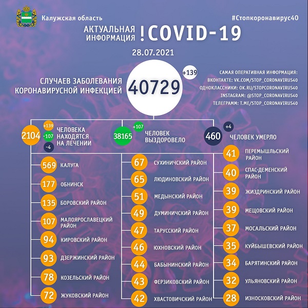 Ещё 4 смерти от COVID-19 зарегистрировали в Калужской области