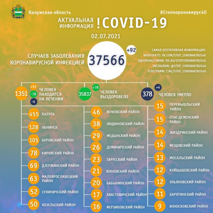 Четыре человека скончались от коронавируса в Калужской области 2 июля