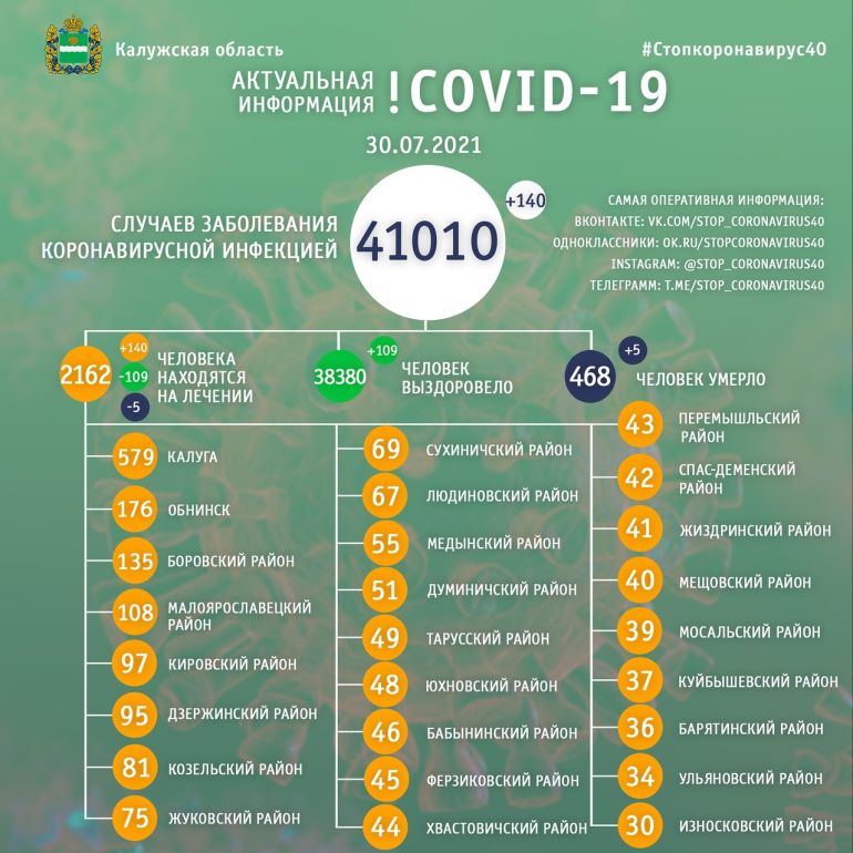 Пять человек умерли от коронавируса в Калужской области 30 июля