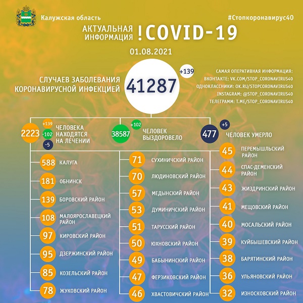 5 новых смертей от коронавируса зарегистрировали в Калужской области