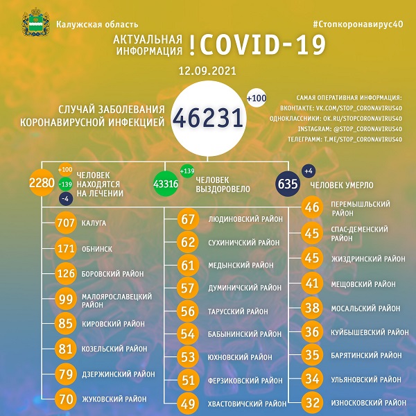В Калужской области коронавирусом болеют 2280 человек