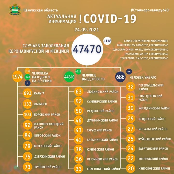 Четыре человека скончалась от коронавируса в Калужской области 24 сентября