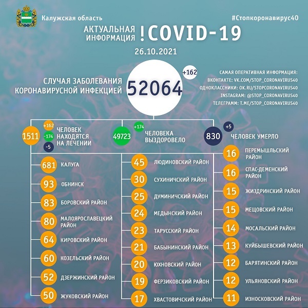 В Калужской области 830 человек умерли от коронавируса с начала пандемии