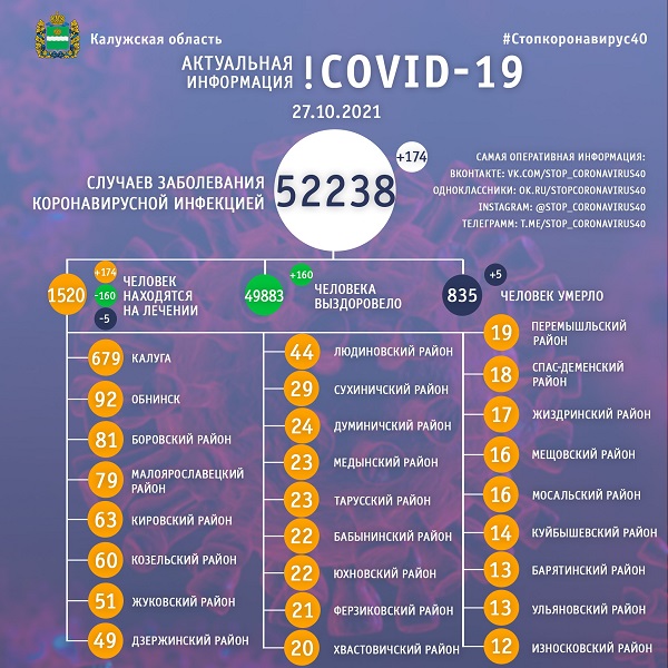 В Калужской области ещё пять человек стали жертвами COVID-19  
