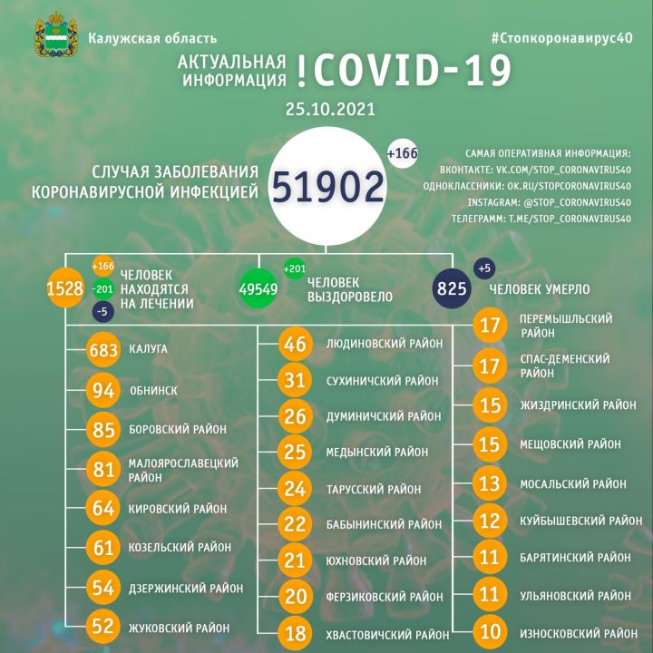 За сутки 166 человек заболели коронавирусом в Калужской области