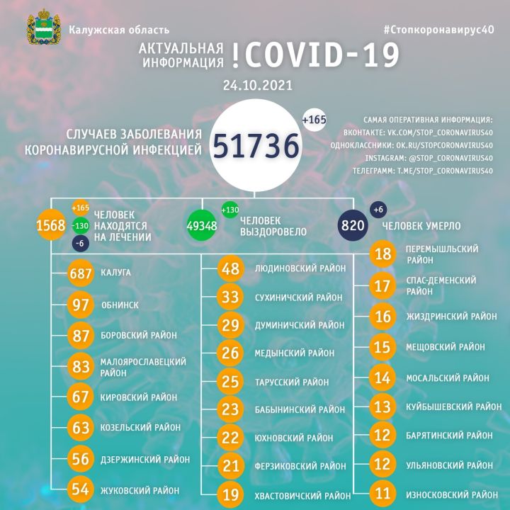 Шесть человек скончались от COVID-19 за сутки в Калужской области