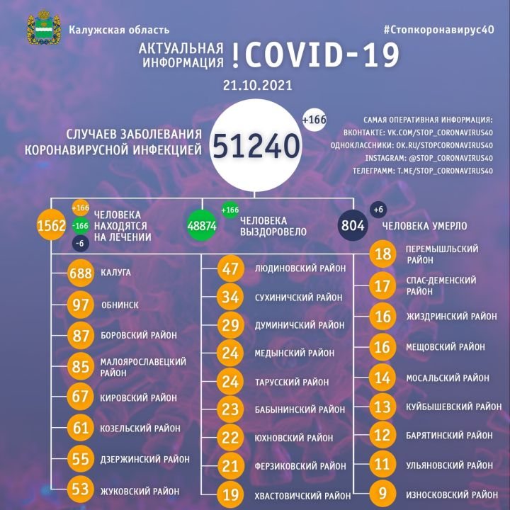Шесть человек скончались от коронавируса в Калужской области 21 октября