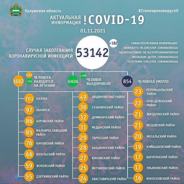 1 ноября COVID-19 выявили у 182 калужан