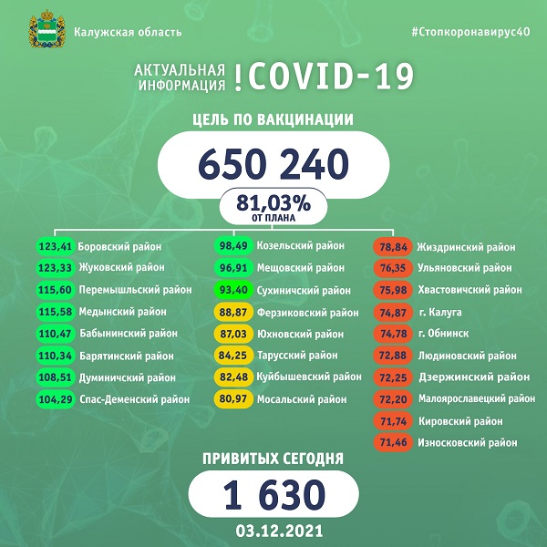 В Калужской области план по вакцинации от COVID-19 выполнен на 81%
