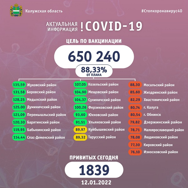 В Калужской области за день от коронавируса привились 1839 человек