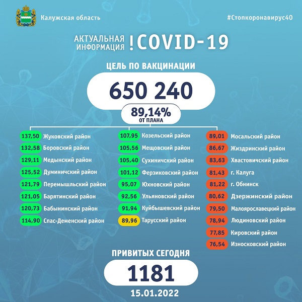 В Калужской области план по вакцинации от коронавируса выполнен на 90%