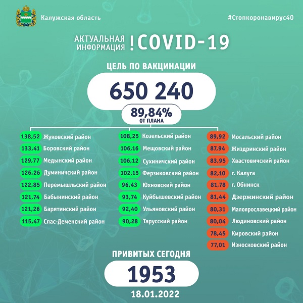 Количество привитых от коронавируса калужан увеличилось до 584 163