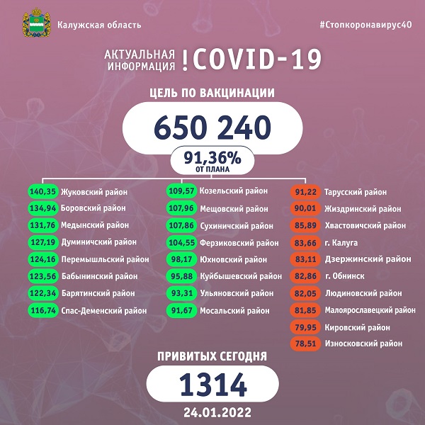 В Калужской области количество вакцинированных увеличилось до 594 034