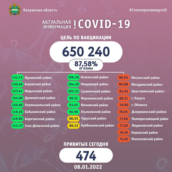 В Калужской области уровень коллективного иммунитета составляет около 62,5%