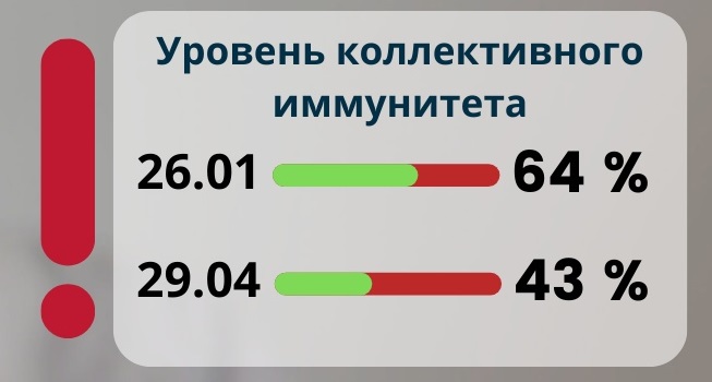 Уровень коллективного иммунитета в Калужской области снизился на 20%