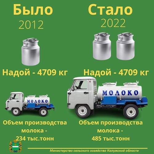За 10 лет в сельхозхозяйствах Калужской области удвоилось производство молока