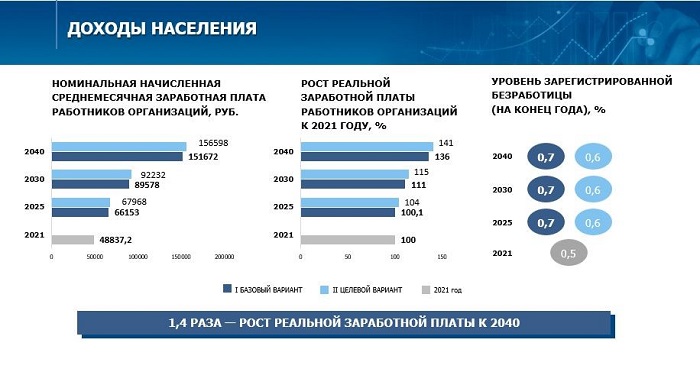В Калужской области к 2040 году планируют до 156 тысяч рублей повысить среднюю зарплату
