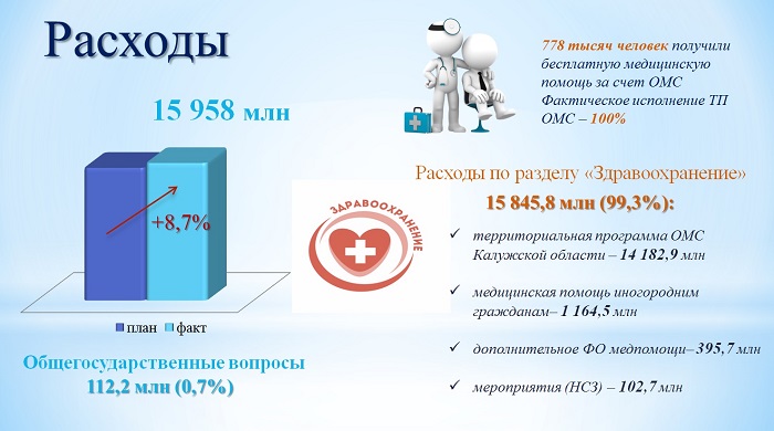 В 2022 году бесплатную медпомощь получили 778 000 жителей Калужской области